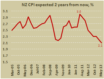 Ожидаемая через 2 года инфляция в Новой Зеландии во II кв. 2013