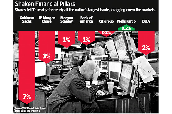 Новые банковские правила топят акции