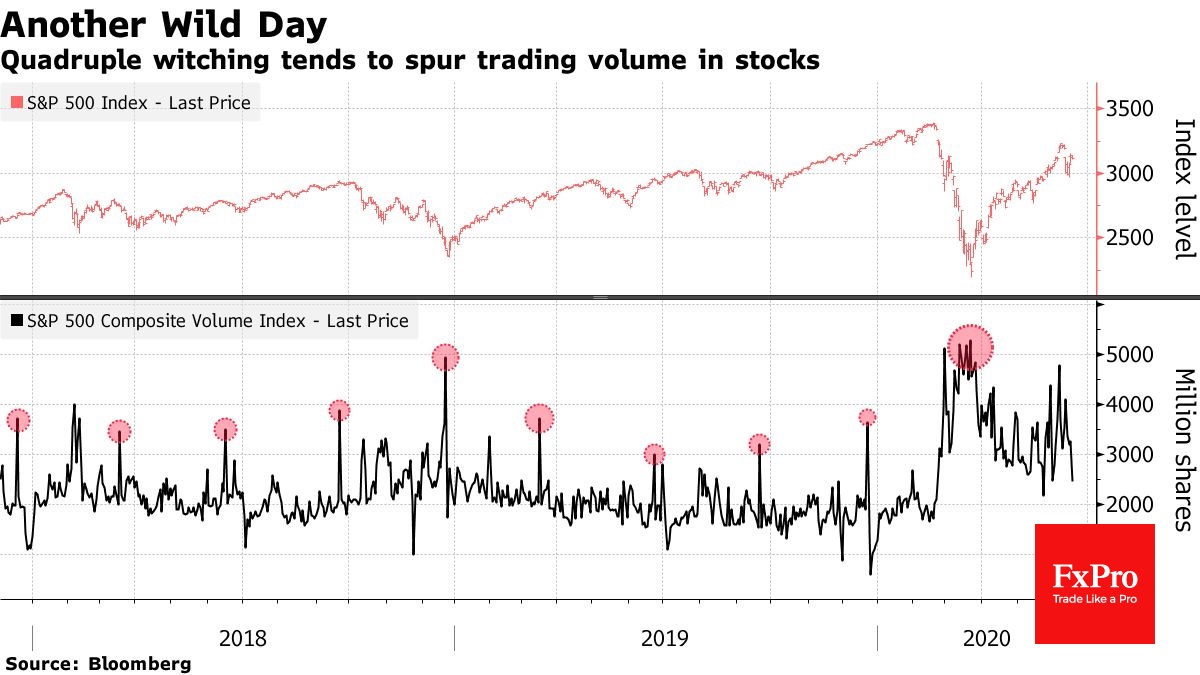 Волатильность рынка (S&P500) резко возрастает в дни квартальной экспирации фьючерсов и опционов на акции и индексы