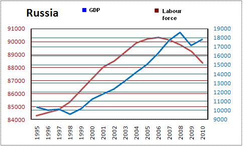 Из-за падения численности населения темп роста ВВП России может скатиться до 2-3% в обозримом будущем