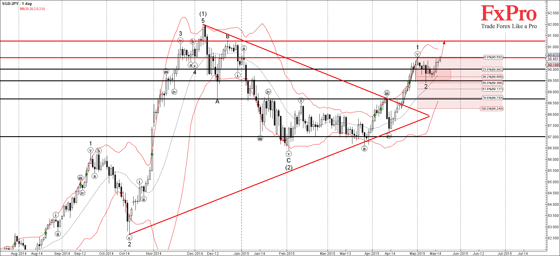 SGD/JPY разворачивается к росту после коррекции SGD/JPY разворачивается к росту после коррекции