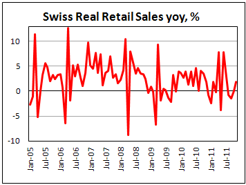 Swiss retail sales increase in November