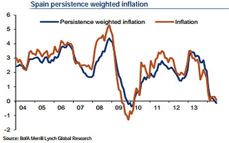 Дефляционный паралич толкает Италию, Францию и Испанию в долговую ловушку