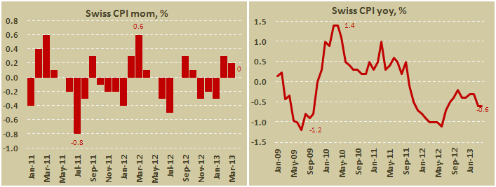 Потребительская инфляция в Швейцарии в апреле 2013