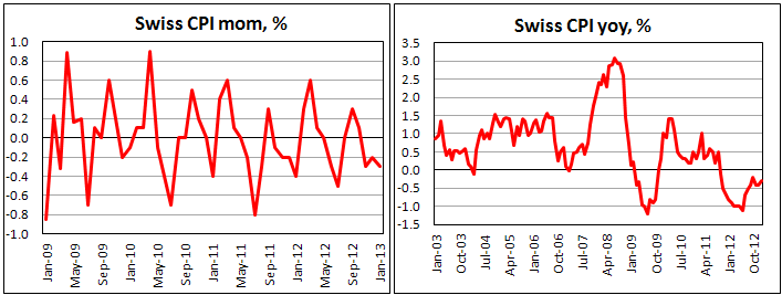 Потребительская инфляция в Швейцарии в январе 2013