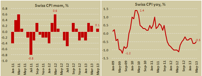 Потребительская инфляция в Швейцарии в мае 2013