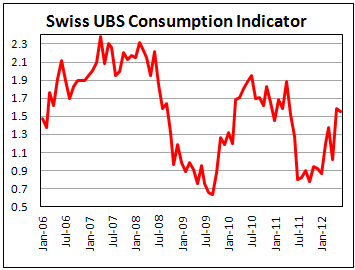 Индикатор потребительской активности Швейцарии в июле 2012