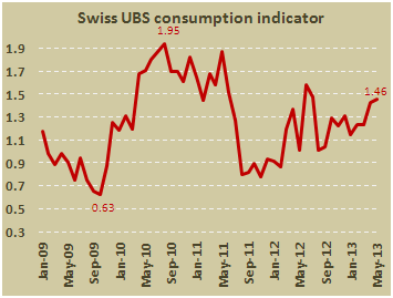 Индекс потребительской активности в Швейцарии от UBS в мае 2013