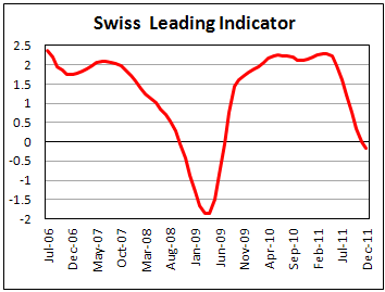 Swiss KOF leading index falls in January