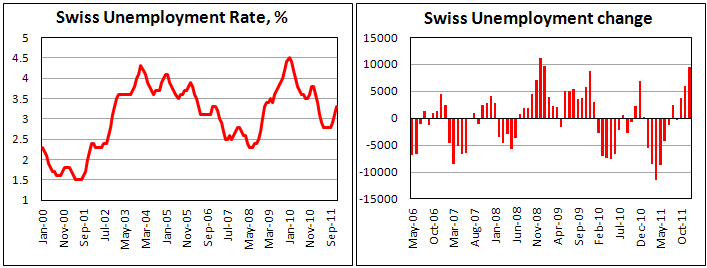 Swiss jobless rate rises to 3.1% in December