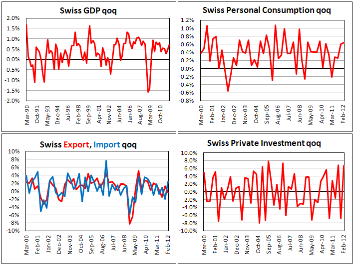ВВП Швейцарии в I кв. 2012