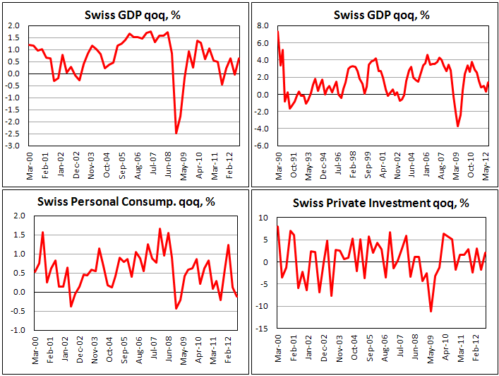 Швейцарский ВВП в III кв. 2012