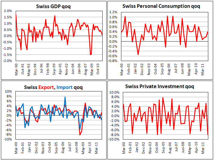 Swiss GDP rises 0.1% in the fourth quarter
