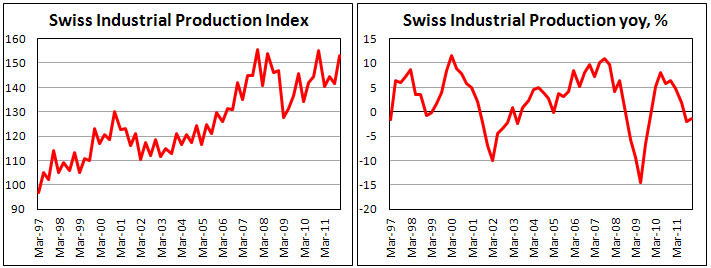 Industrial Production in Switzerland increased in Q4 2011