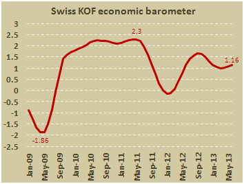Экономический барометр Швейцарии в июне 2013