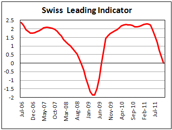 Swiss KOF economic barometer falls in December