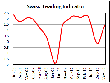 Индекс опережающих индикаторов Швейцарии в июле 2012