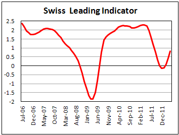 Индекс опережающих индикаторов Швейцарии от KOF в мае 2012