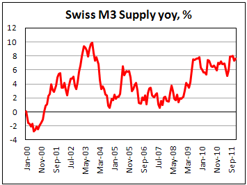 Swiss money supply growth accelerates in December