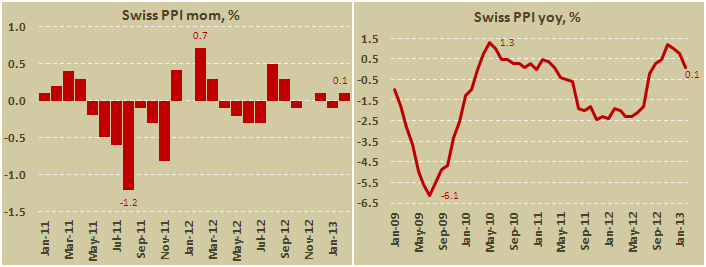 Цены производителей и импорта Швейцарии в феврале 2013