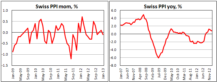 Цены производителей Швейцарии в январе 2013