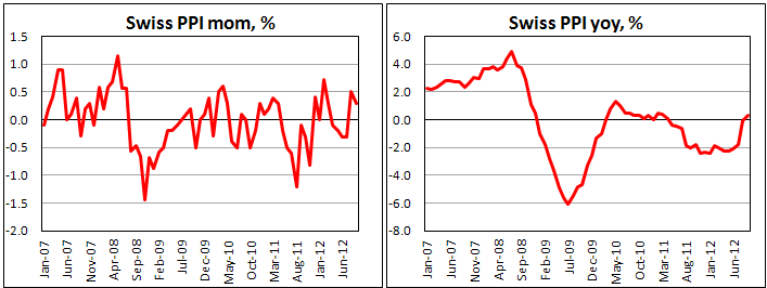 Индекс потребительских цен и импорта Швейцарии в сентябре 2012