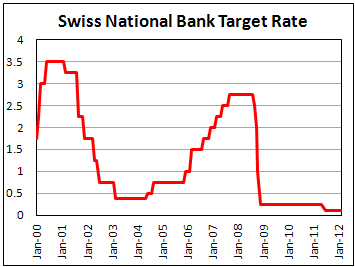 Swiss National Bank holds interest rate