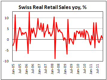 Swiss retail sales rise 0.6% in December