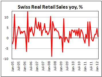Swiss retail sales rise 0.8% annually in February