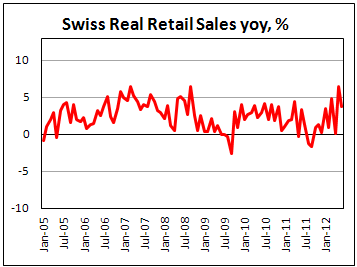 Швейцарские розничные продажи в июне 2012