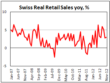 Швейцарские розничные продажи в ноябре 2012