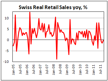 Розничные продажи в Швейцарии остались на прежнем уровне