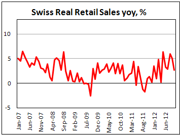 Розничные продажи в Швейцарии в октябре 2012