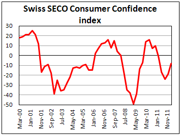 Швейцарский индекс потребительской уверенности от SECO в I кв. 2012