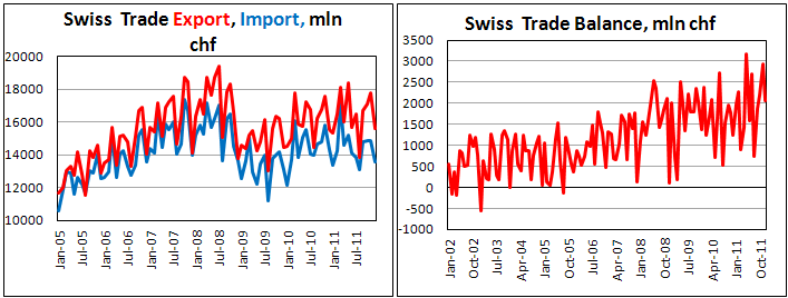 Swiss trade surplus rises in 2011