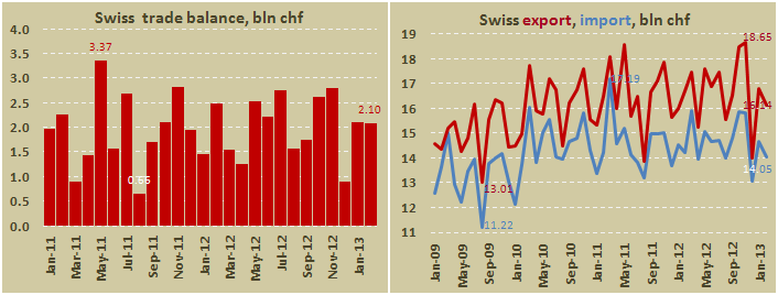 Внешнеторговый баланс Швейцарии в феврале 2013