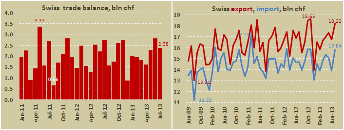 Внешнеторговый баланс Швейцарии в июле 2013