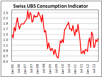 Индекс потребительской активности Швейцарии в декабре 2012
