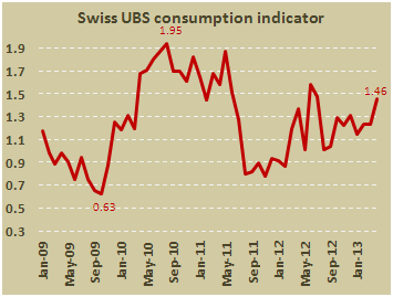 Индикатор потребительской активности в Швейцарии от UBS в апреле 2013