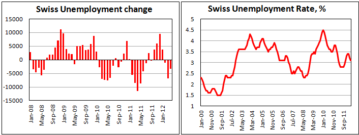 Безработица в Швейцарии в апреле 2012