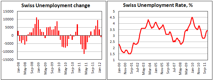 Swiss jobless rate holds steady at 3.1%