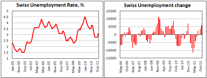 Unemployment Rate in Switzerland remained stable in November