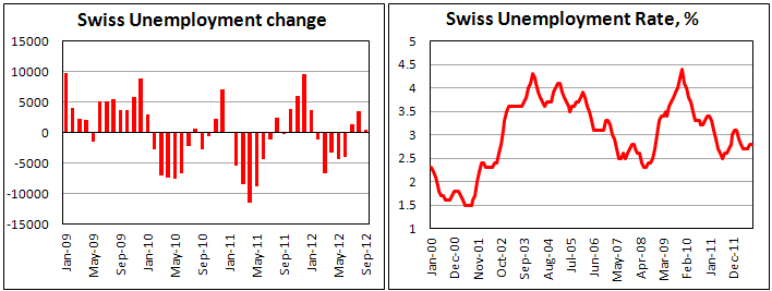 Занятость в Швейцарии в сентябре 2012