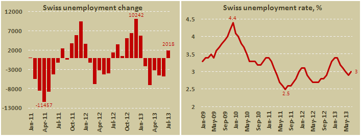 Безработица в Швейцарии в июле 2013