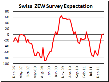Индекс ожиданий инвесторов Швейцарии от ZEW