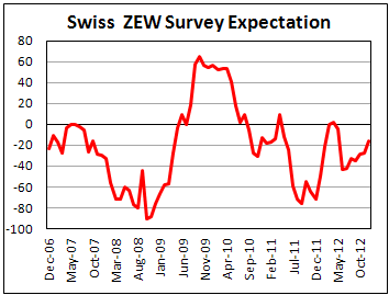 Индикатор ожиданий инвесторов в Швейцарии от ZEW