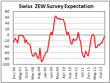 Индекс ожиданий швейцарских инвесторов от ZEW в январе 2013