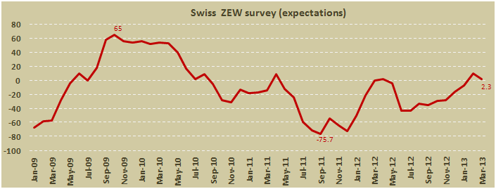Индекс экономических ожиданий Швейцарии от ZEW в марте 2013