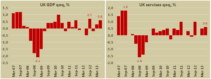 Первая оценка ВВП Британии во II квартале 2013