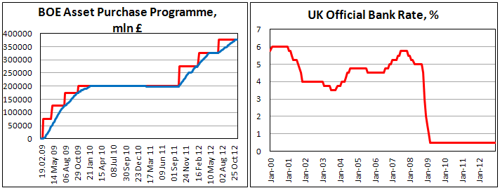 Процентная ставка и размер программы QE Банка Англии в ноябре 2012